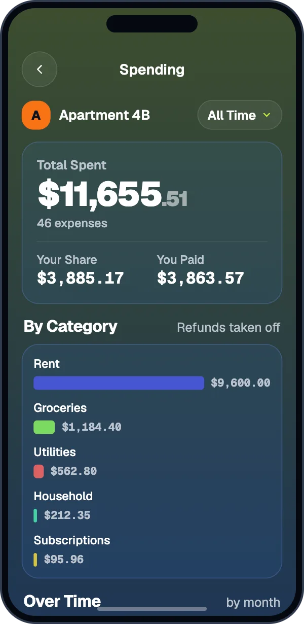 Spending for Apartment 4B by category and month